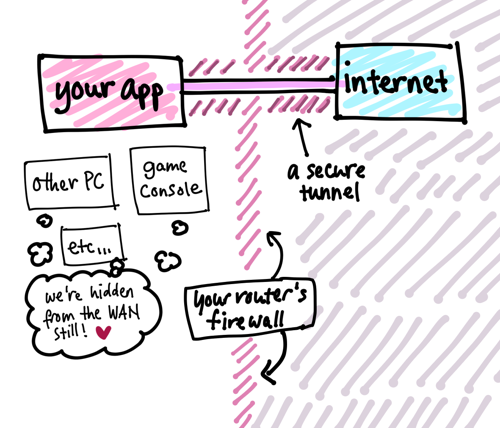 illustrating a secure tunneling going from an app to the outside internet